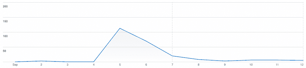 App Store analytics